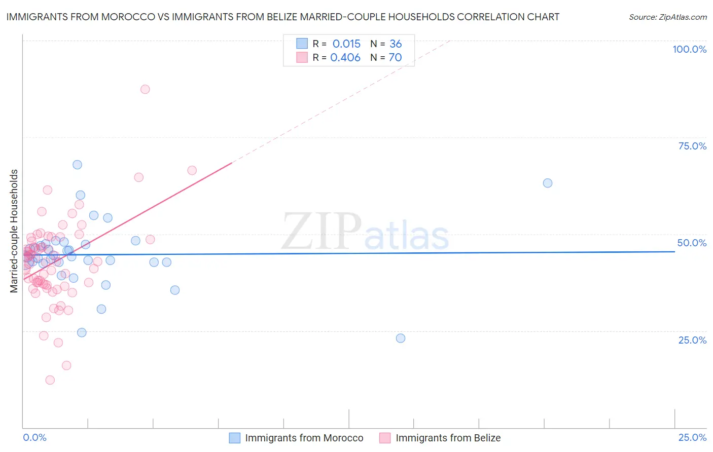 Immigrants from Morocco vs Immigrants from Belize Married-couple Households