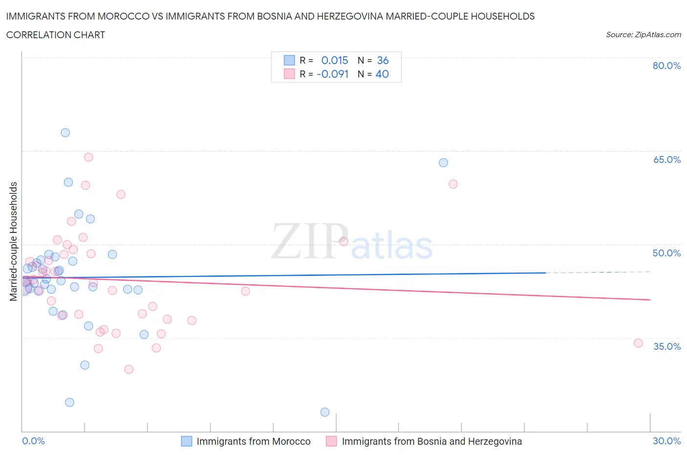 Immigrants from Morocco vs Immigrants from Bosnia and Herzegovina Married-couple Households