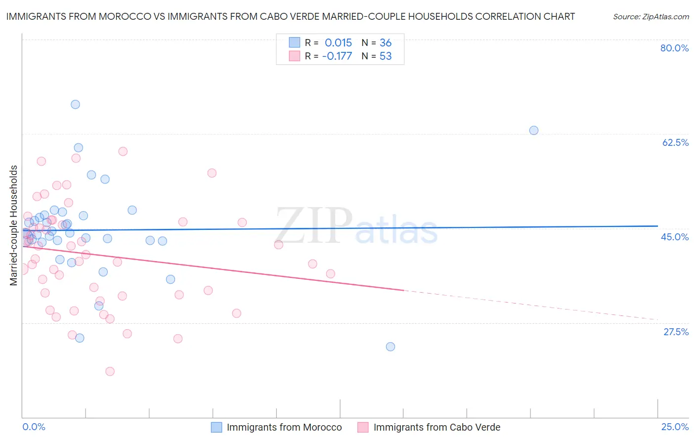 Immigrants from Morocco vs Immigrants from Cabo Verde Married-couple Households