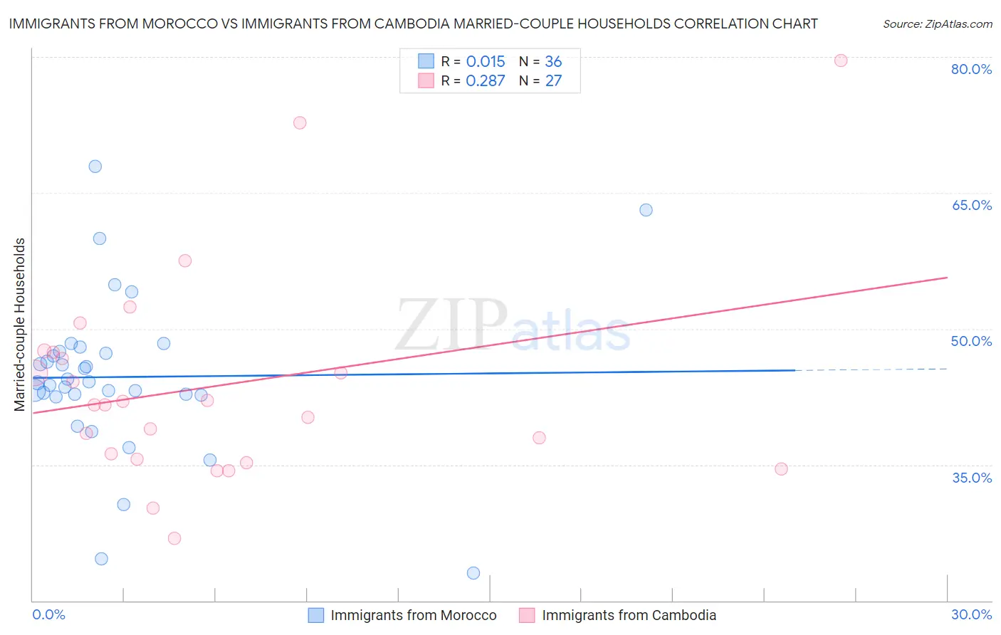 Immigrants from Morocco vs Immigrants from Cambodia Married-couple Households