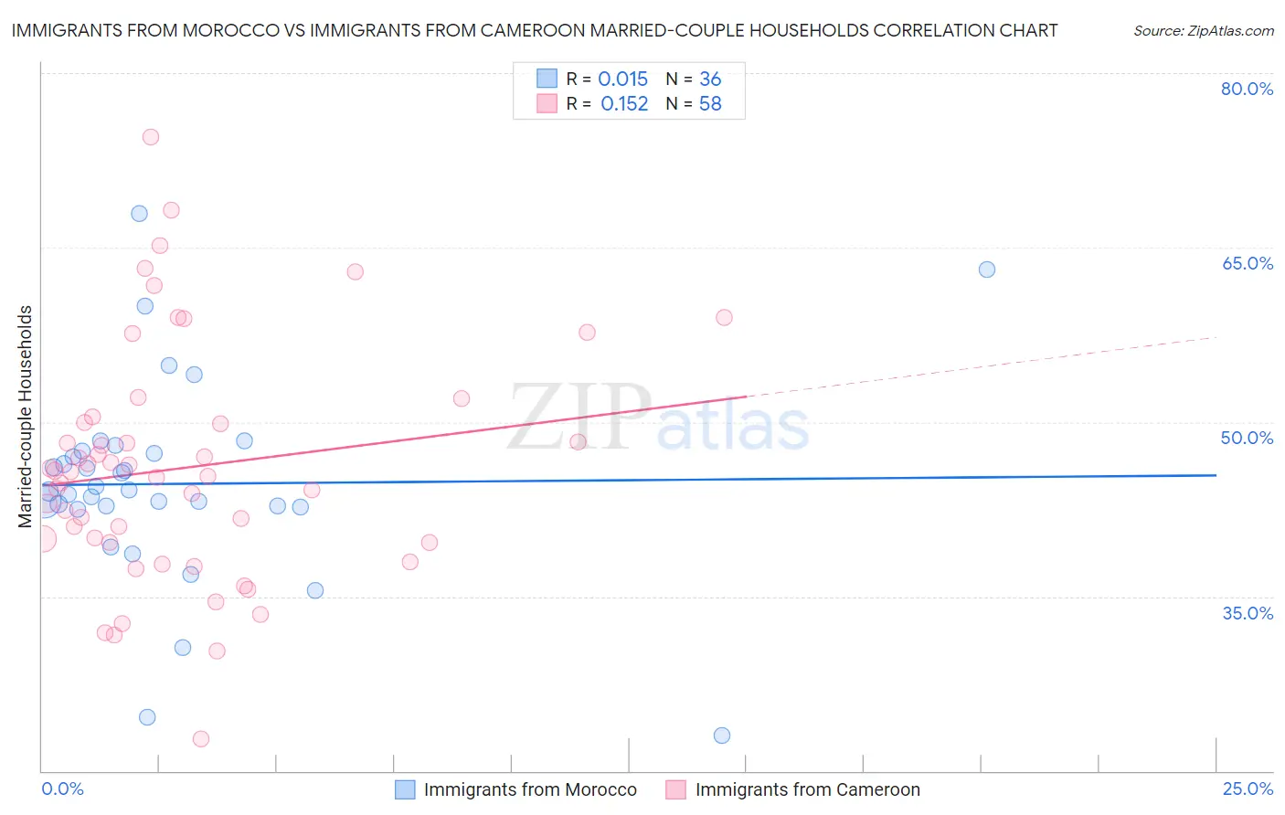 Immigrants from Morocco vs Immigrants from Cameroon Married-couple Households