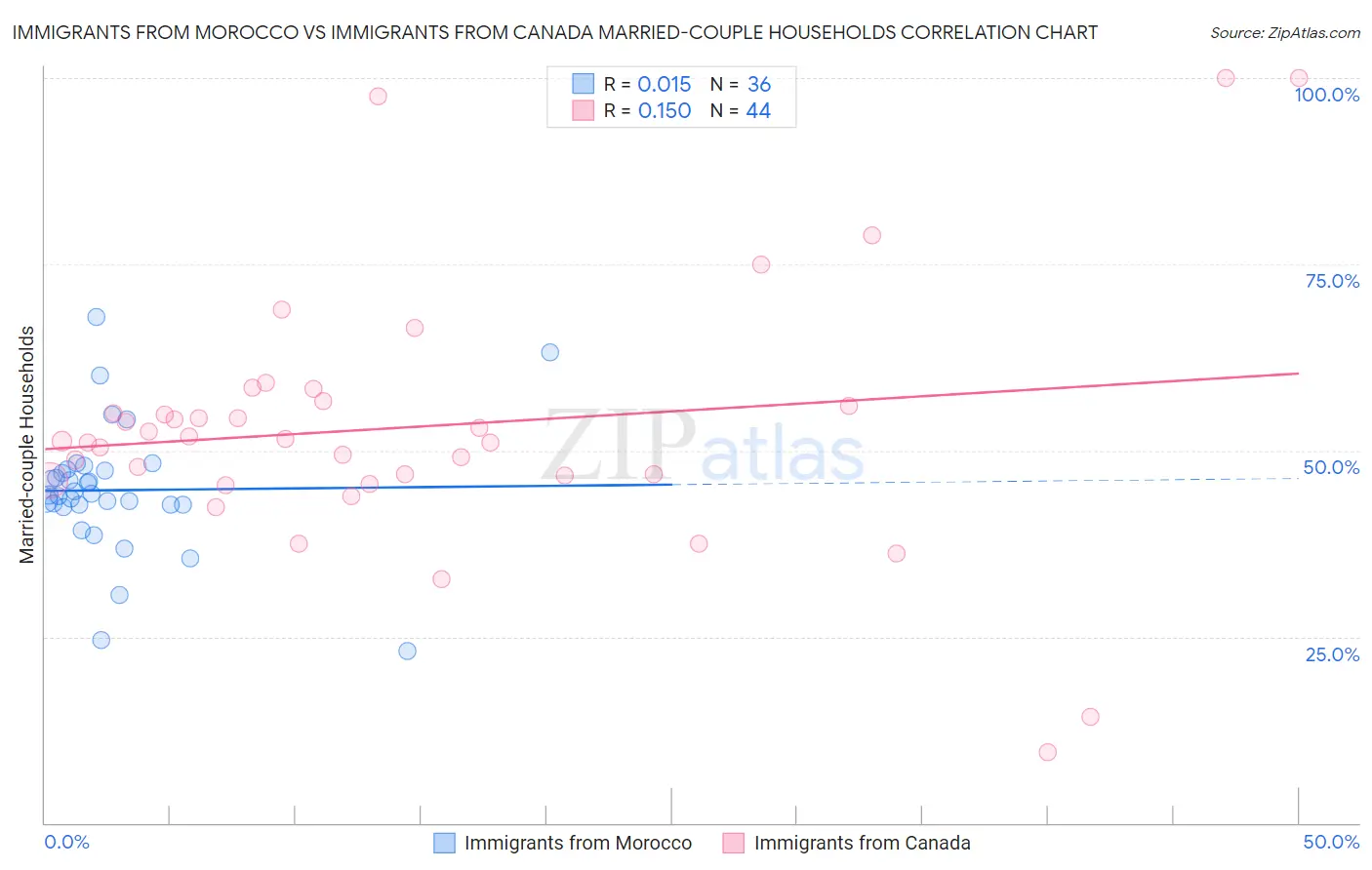 Immigrants from Morocco vs Immigrants from Canada Married-couple Households