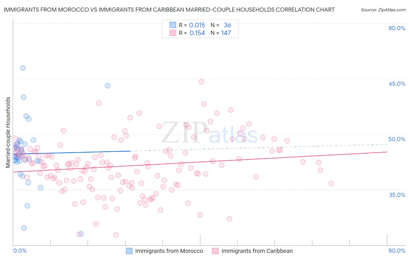 Immigrants from Morocco vs Immigrants from Caribbean Married-couple Households