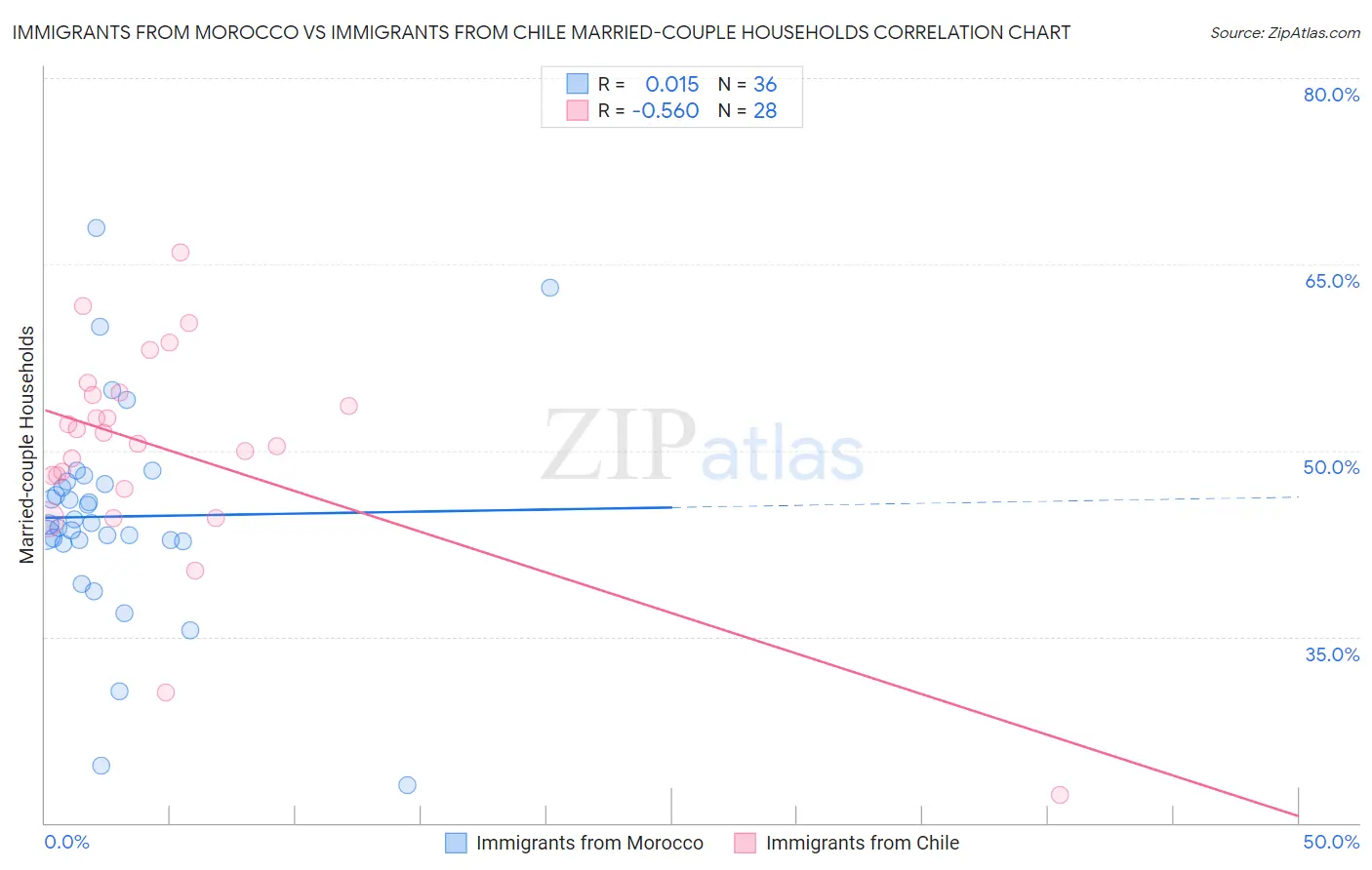 Immigrants from Morocco vs Immigrants from Chile Married-couple Households