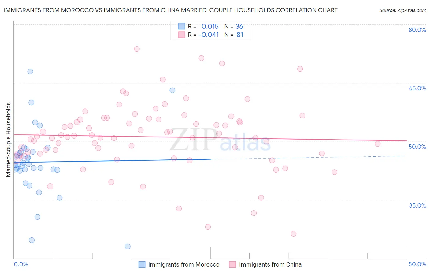 Immigrants from Morocco vs Immigrants from China Married-couple Households