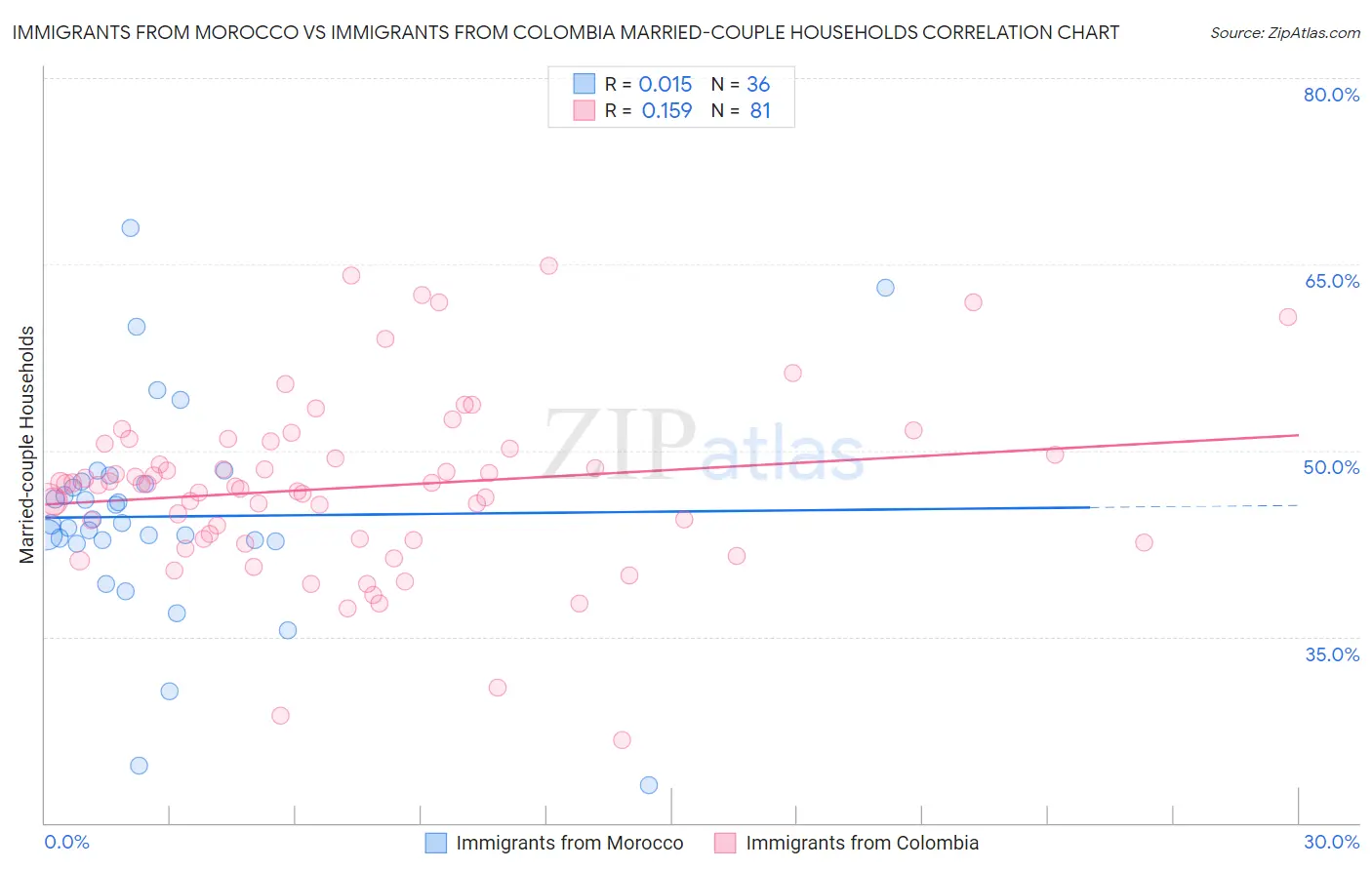 Immigrants from Morocco vs Immigrants from Colombia Married-couple Households