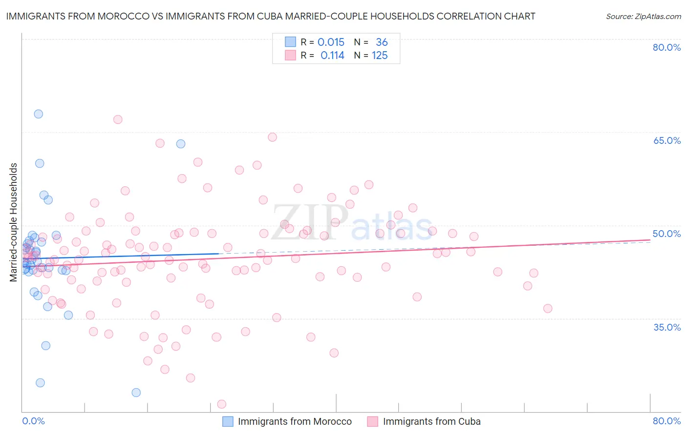 Immigrants from Morocco vs Immigrants from Cuba Married-couple Households