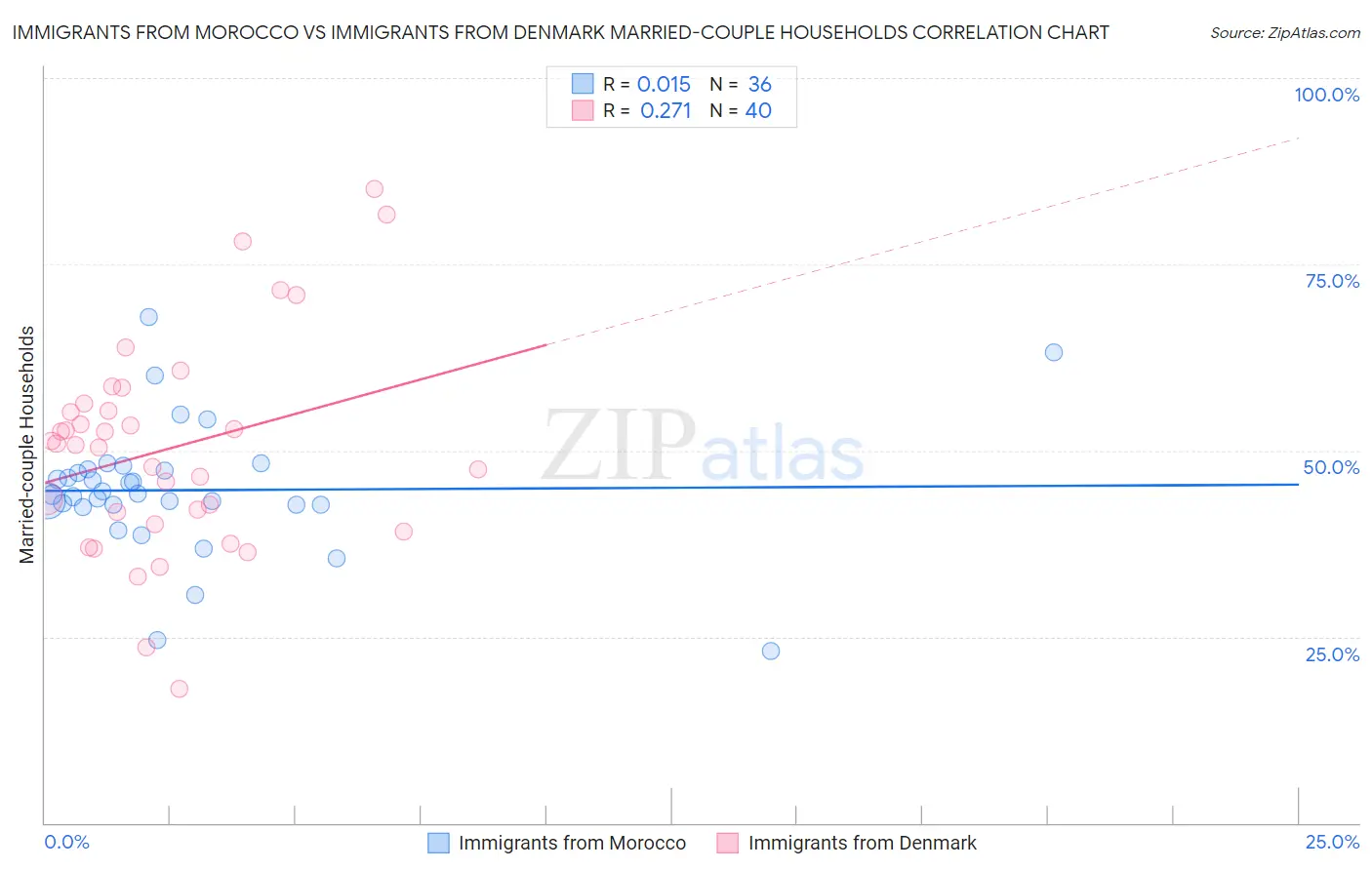 Immigrants from Morocco vs Immigrants from Denmark Married-couple Households
