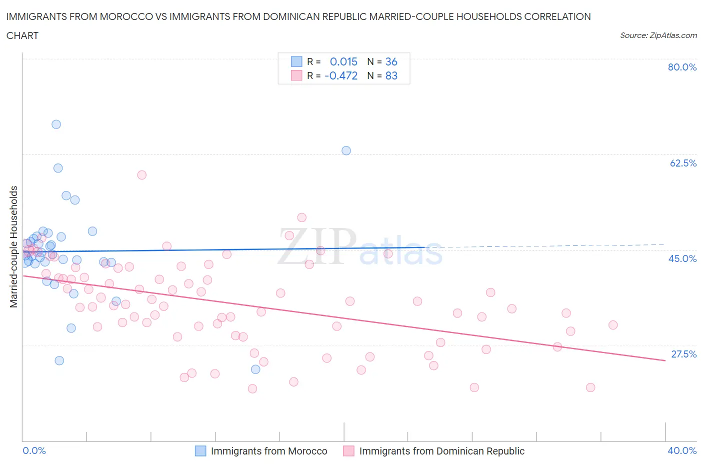 Immigrants from Morocco vs Immigrants from Dominican Republic Married-couple Households