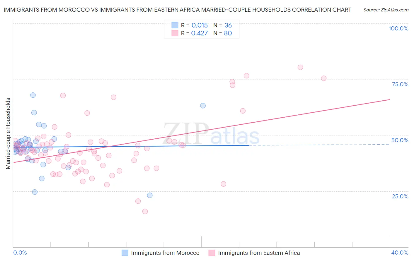 Immigrants from Morocco vs Immigrants from Eastern Africa Married-couple Households