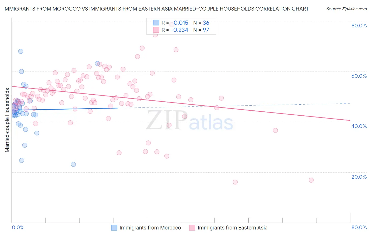 Immigrants from Morocco vs Immigrants from Eastern Asia Married-couple Households