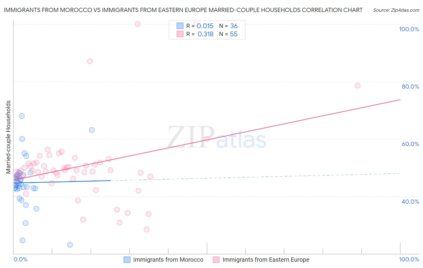 Immigrants from Morocco vs Immigrants from Eastern Europe Married-couple Households