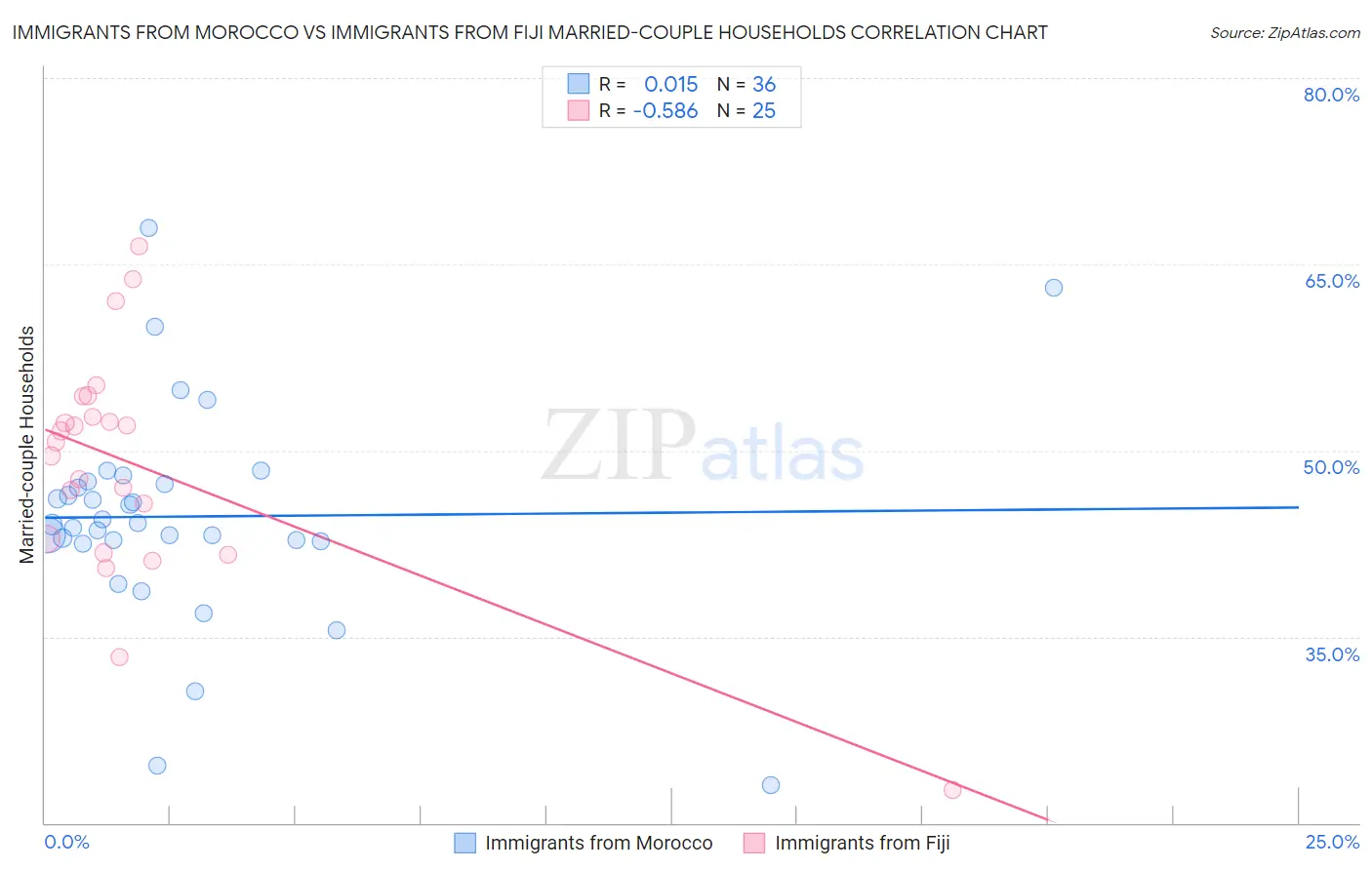 Immigrants from Morocco vs Immigrants from Fiji Married-couple Households