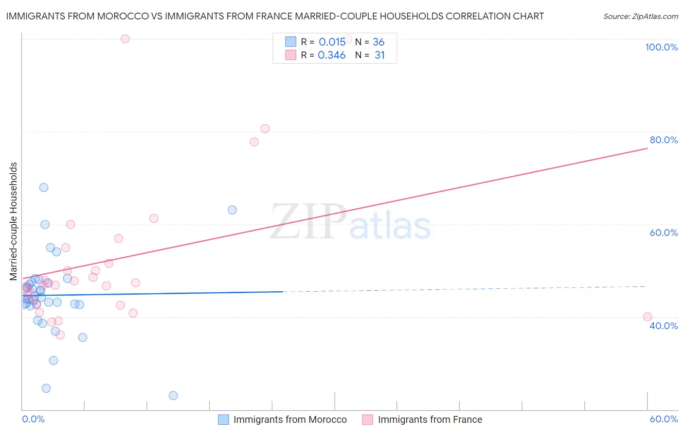 Immigrants from Morocco vs Immigrants from France Married-couple Households