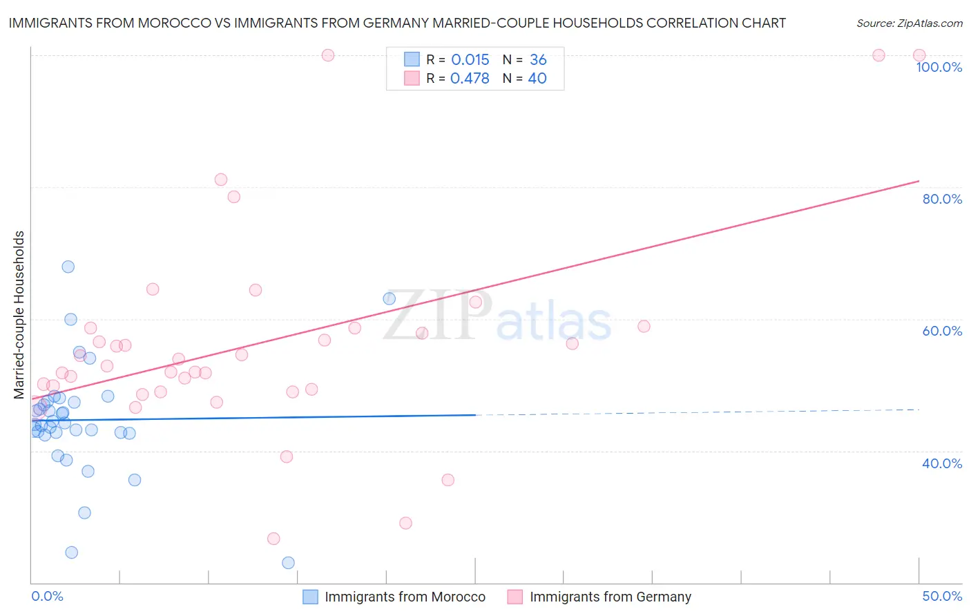 Immigrants from Morocco vs Immigrants from Germany Married-couple Households