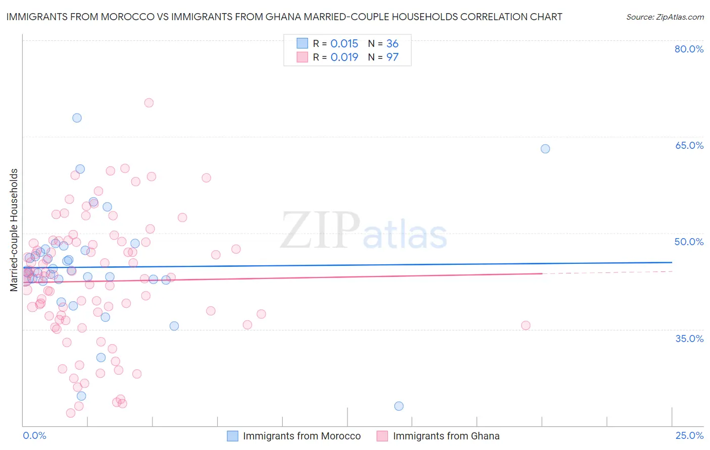 Immigrants from Morocco vs Immigrants from Ghana Married-couple Households