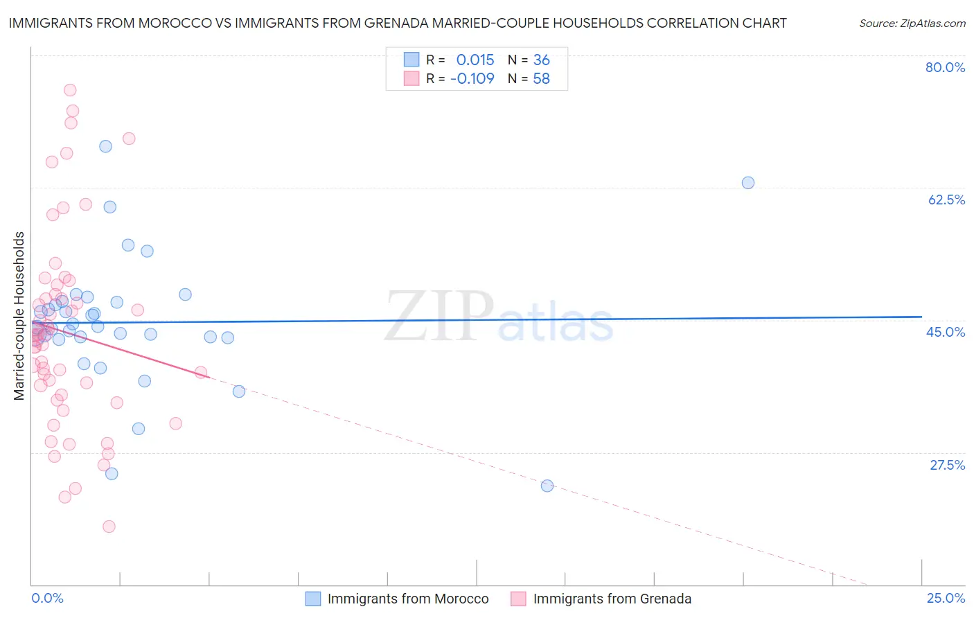 Immigrants from Morocco vs Immigrants from Grenada Married-couple Households