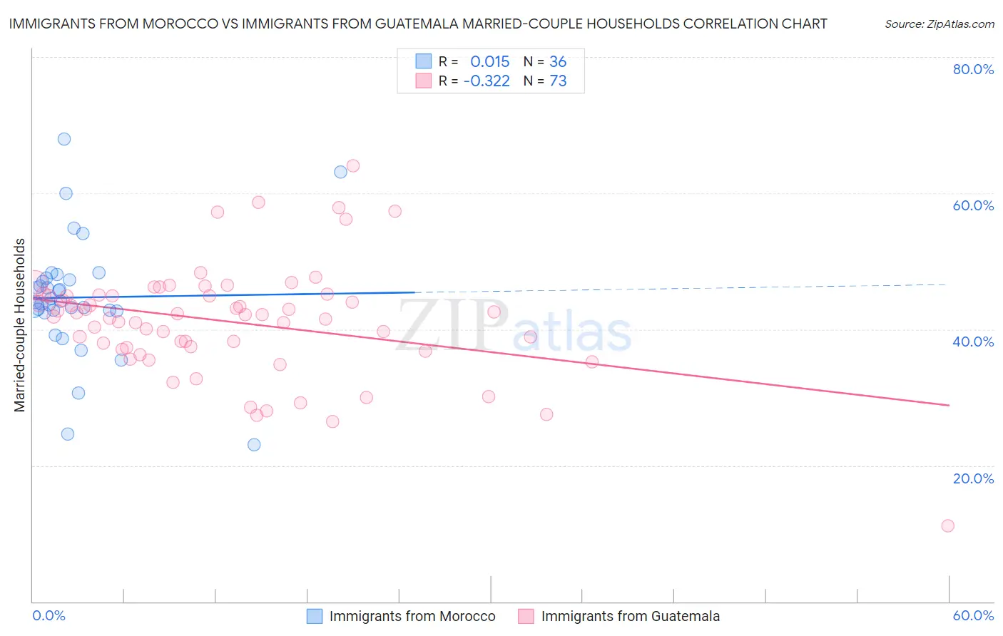 Immigrants from Morocco vs Immigrants from Guatemala Married-couple Households