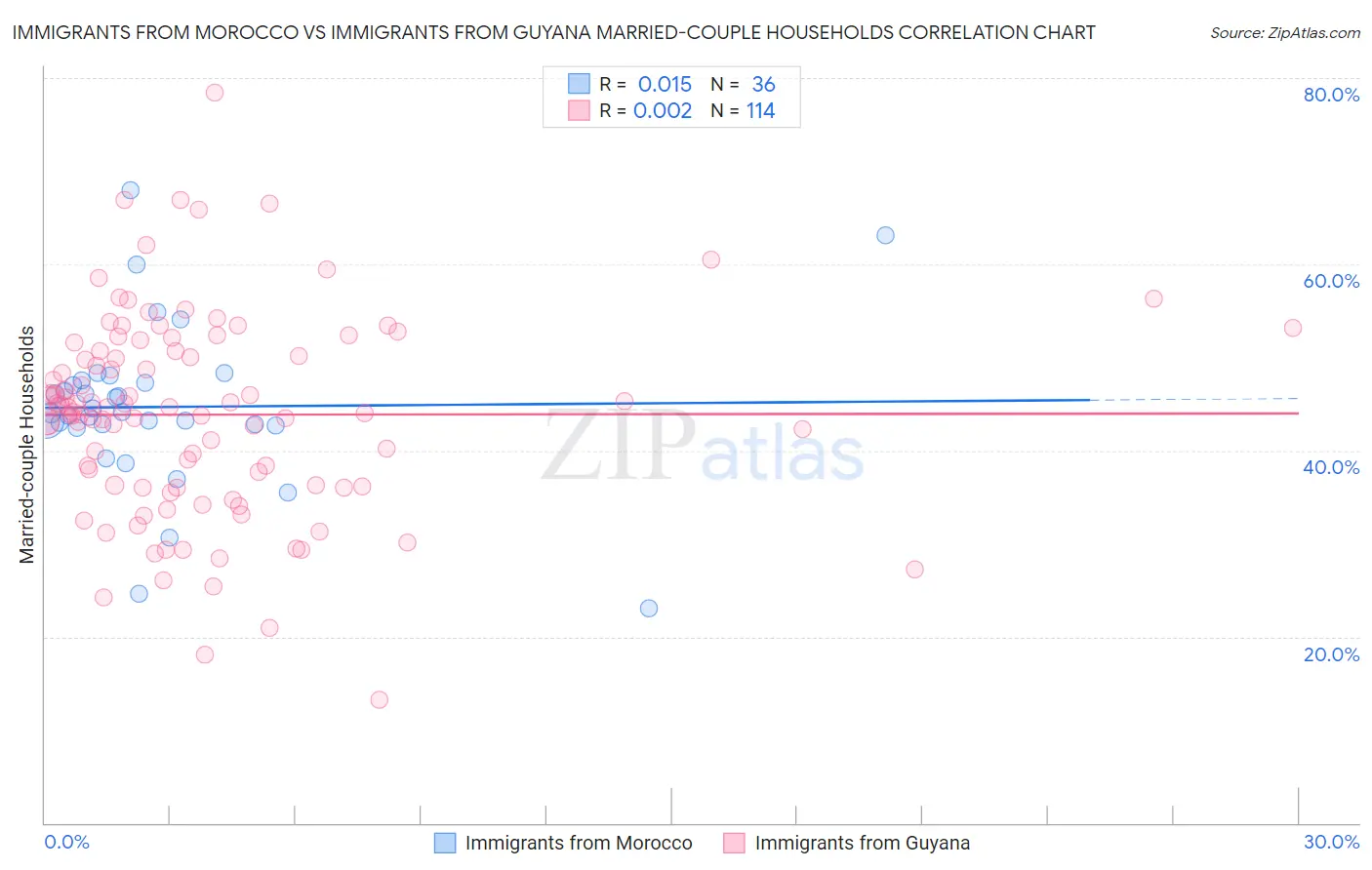 Immigrants from Morocco vs Immigrants from Guyana Married-couple Households