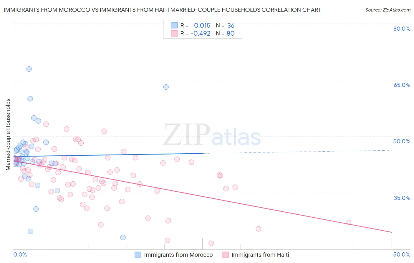 Immigrants from Morocco vs Immigrants from Haiti Married-couple Households