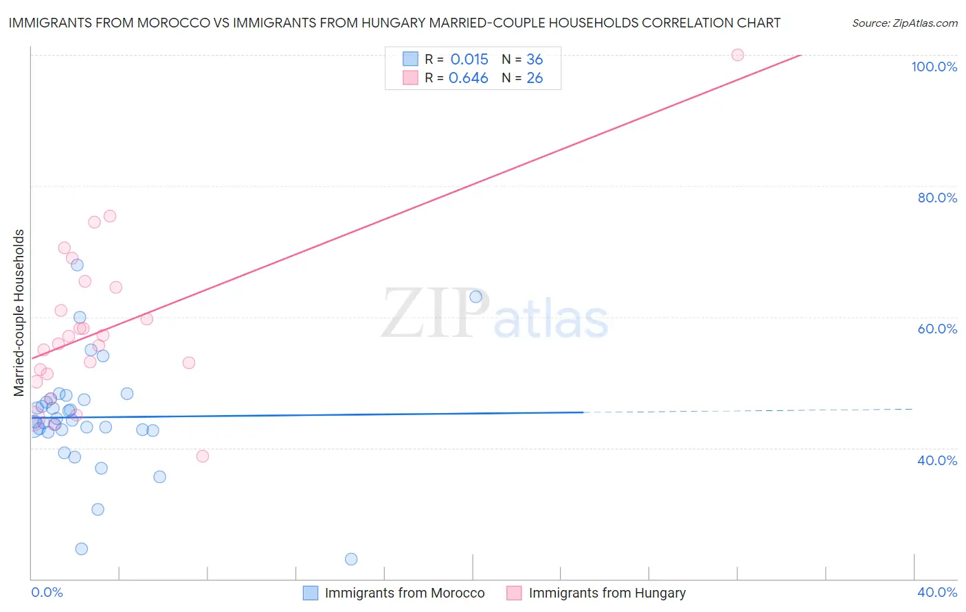 Immigrants from Morocco vs Immigrants from Hungary Married-couple Households