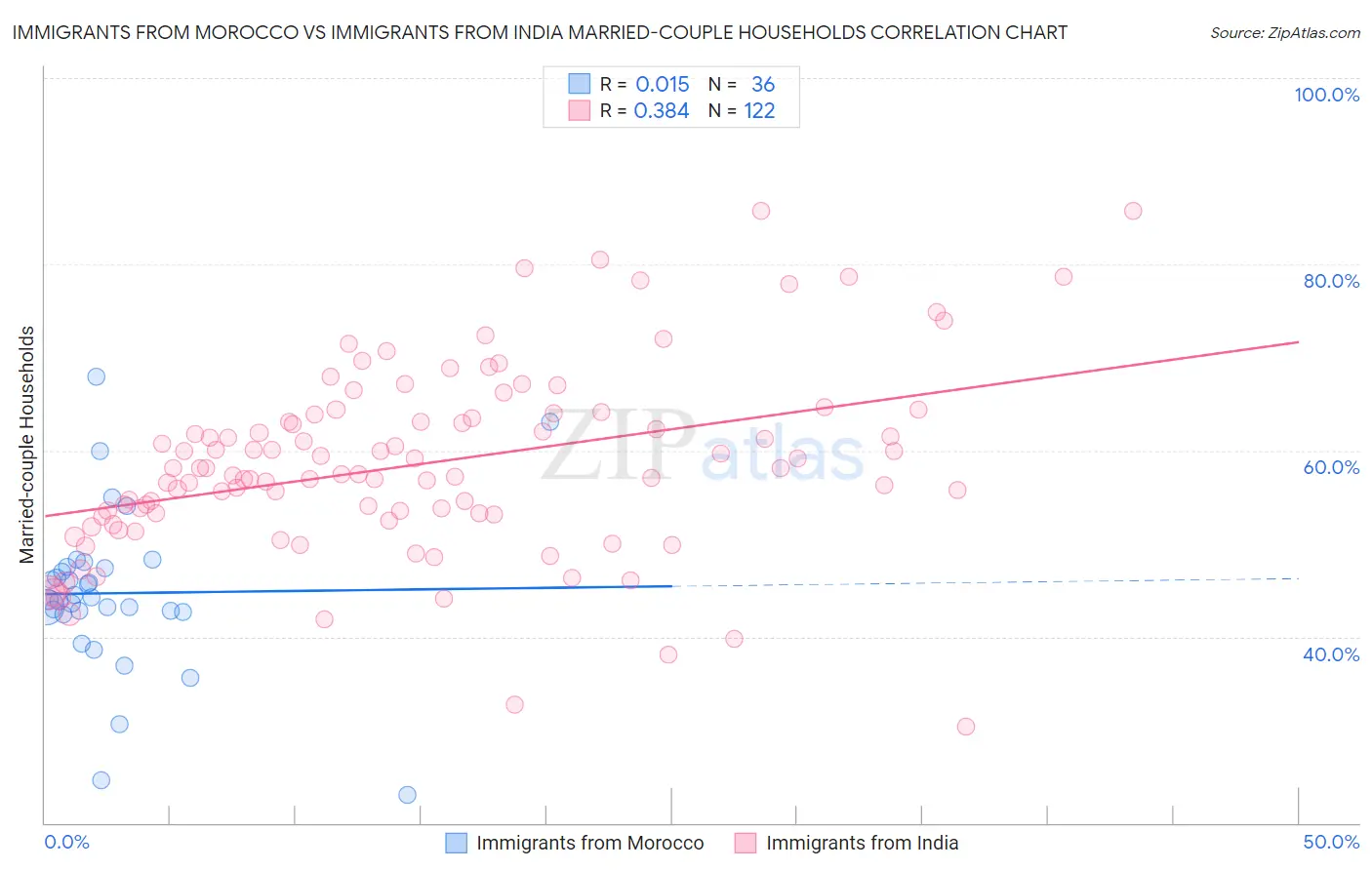 Immigrants from Morocco vs Immigrants from India Married-couple Households