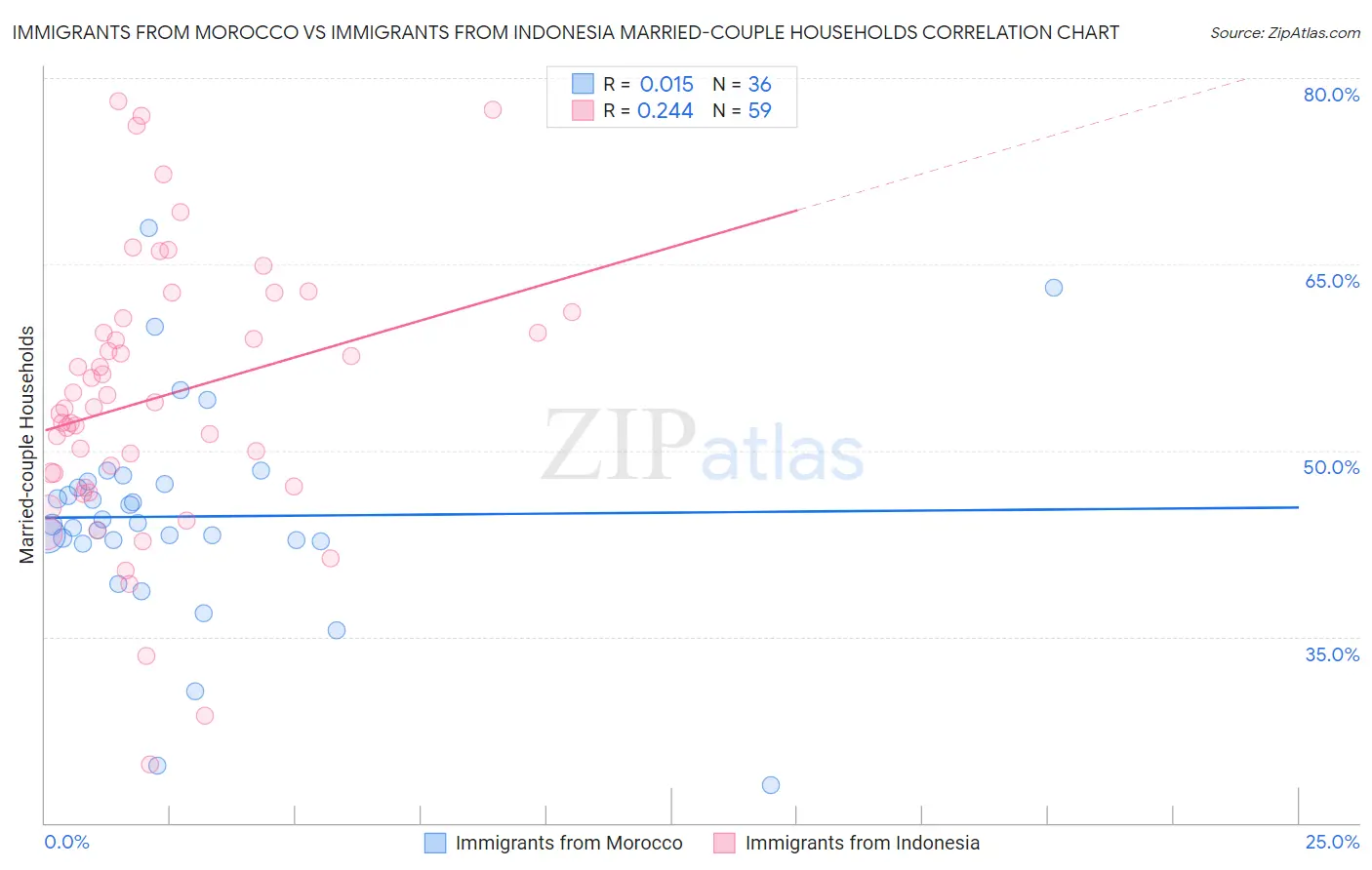 Immigrants from Morocco vs Immigrants from Indonesia Married-couple Households