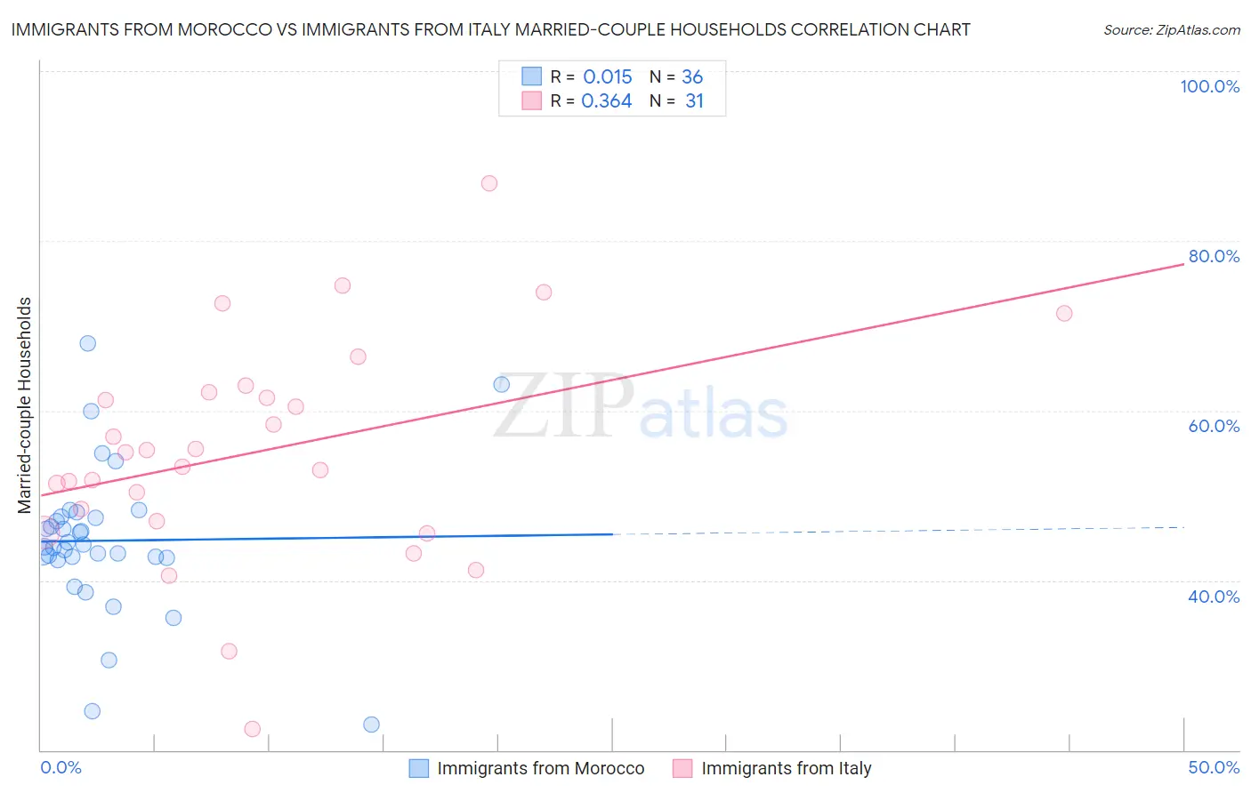 Immigrants from Morocco vs Immigrants from Italy Married-couple Households