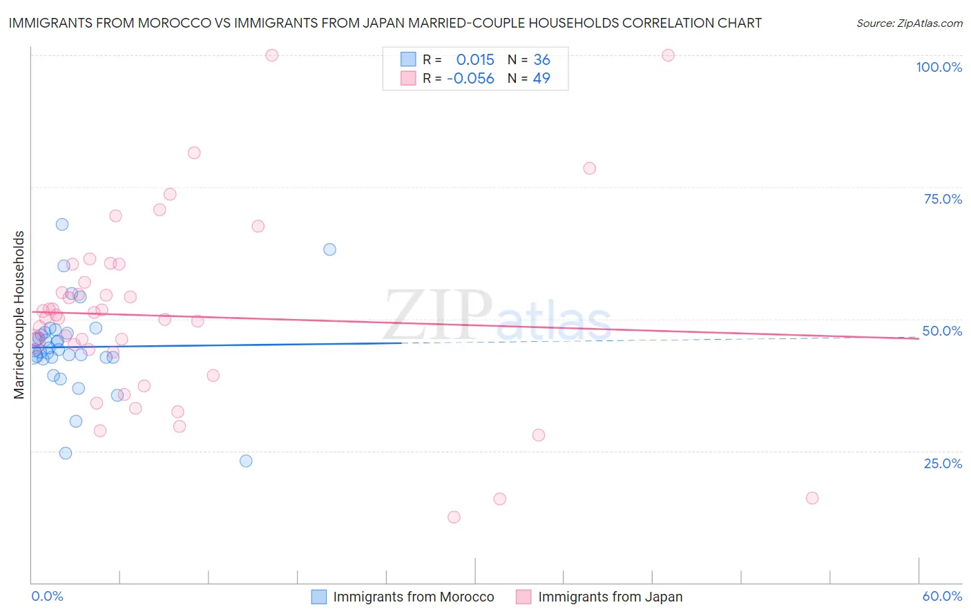 Immigrants from Morocco vs Immigrants from Japan Married-couple Households