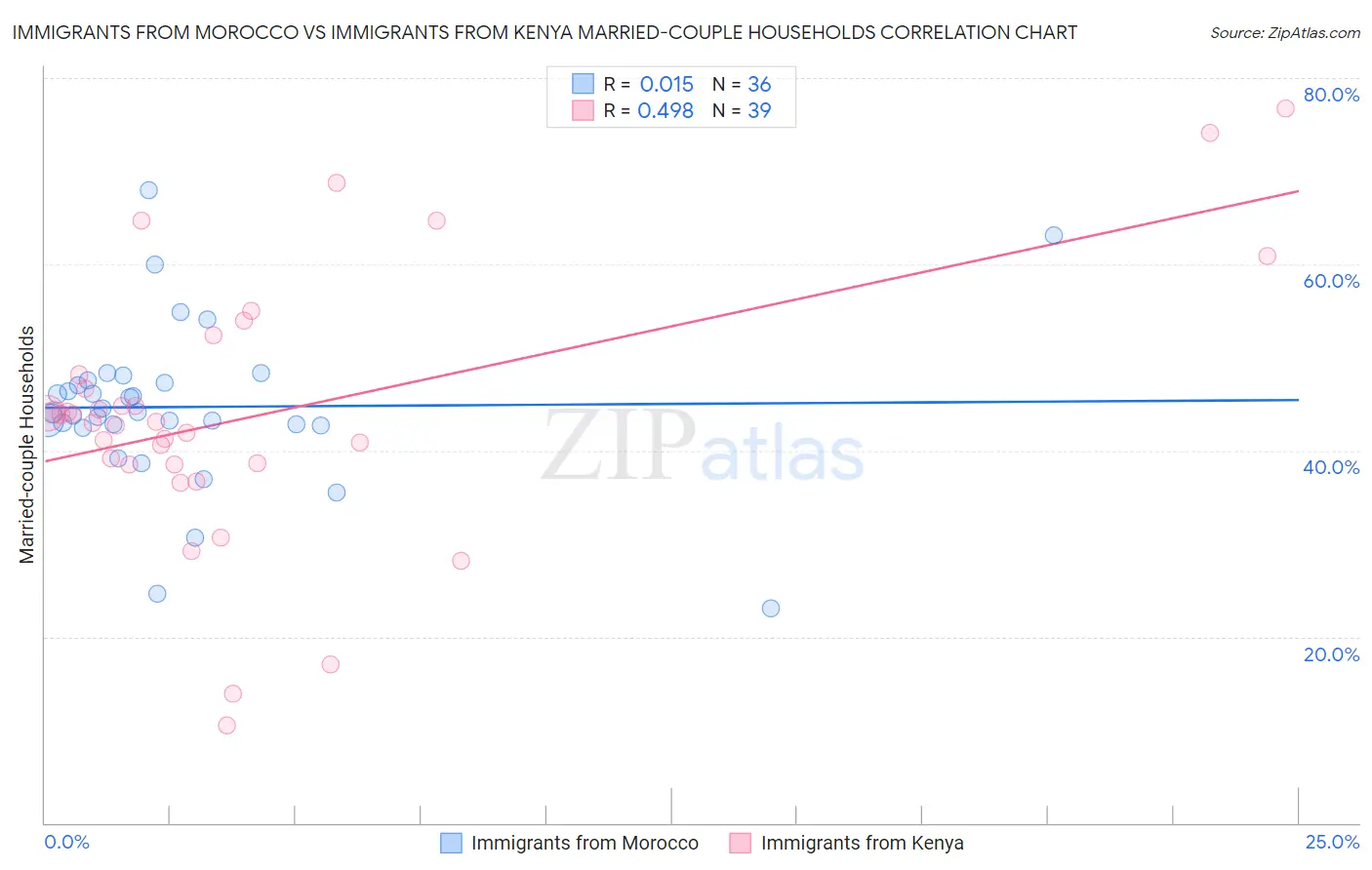 Immigrants from Morocco vs Immigrants from Kenya Married-couple Households