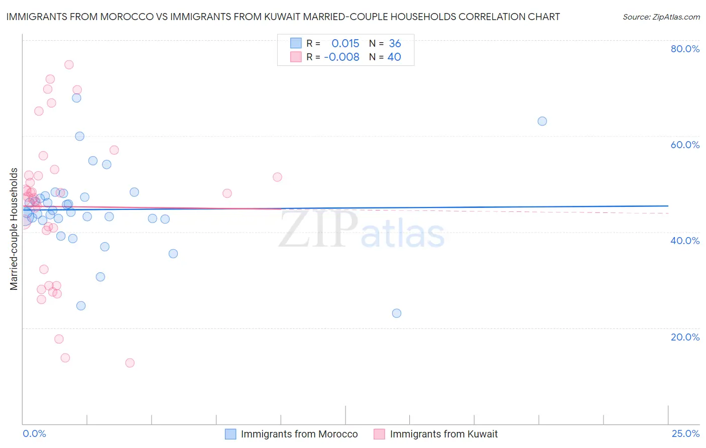 Immigrants from Morocco vs Immigrants from Kuwait Married-couple Households