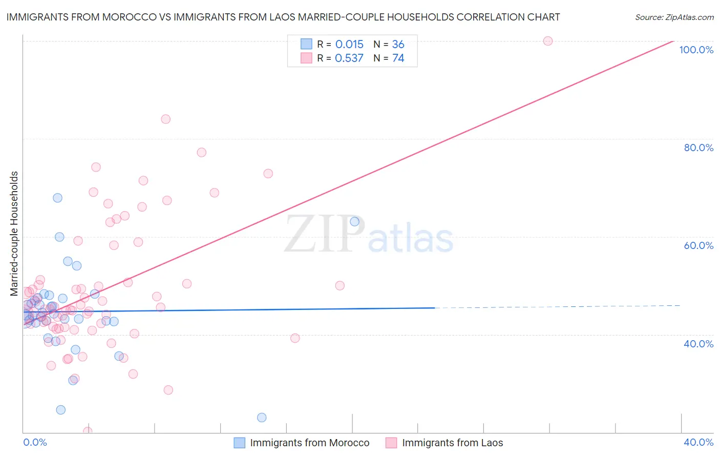 Immigrants from Morocco vs Immigrants from Laos Married-couple Households