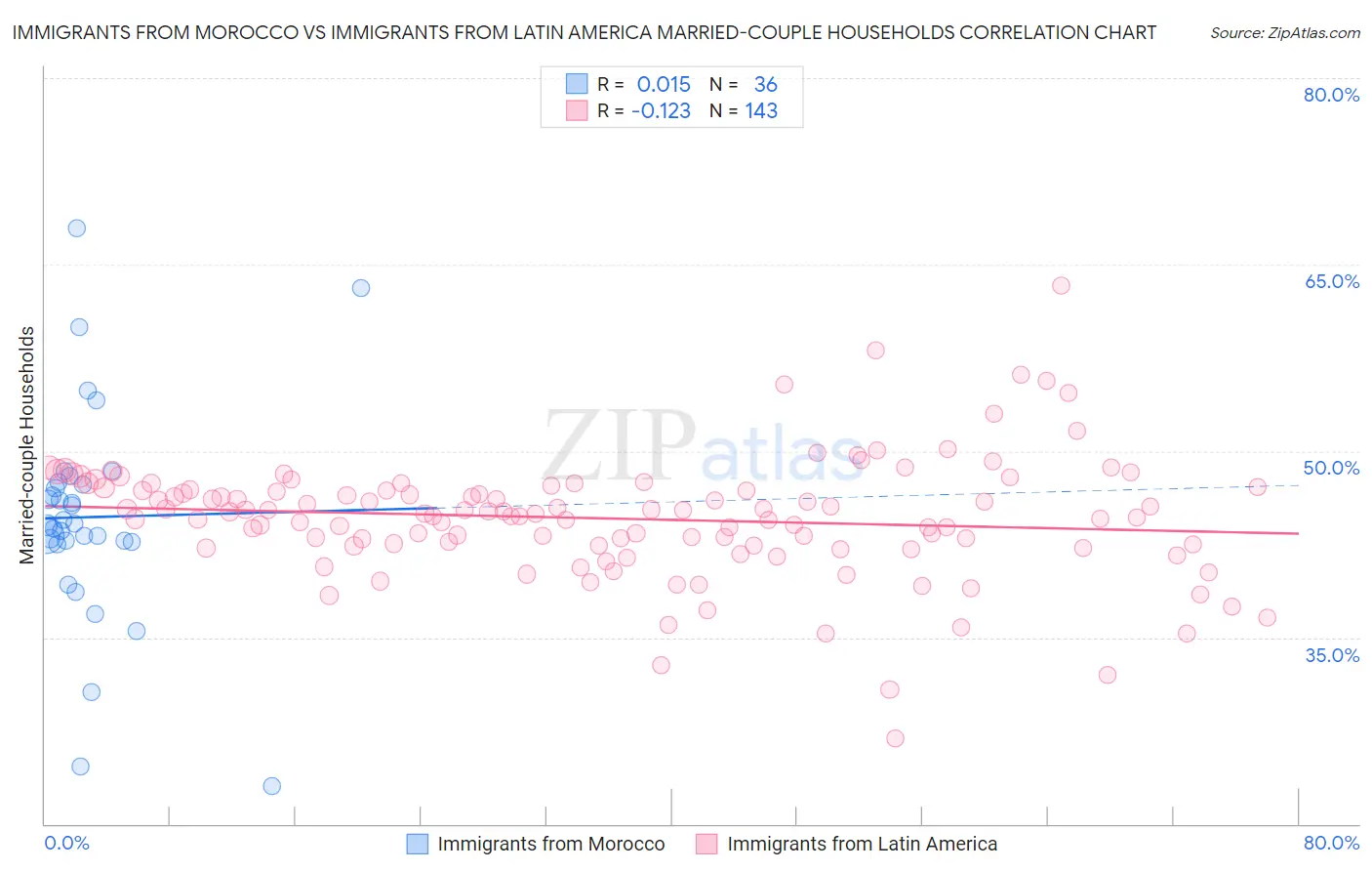 Immigrants from Morocco vs Immigrants from Latin America Married-couple Households