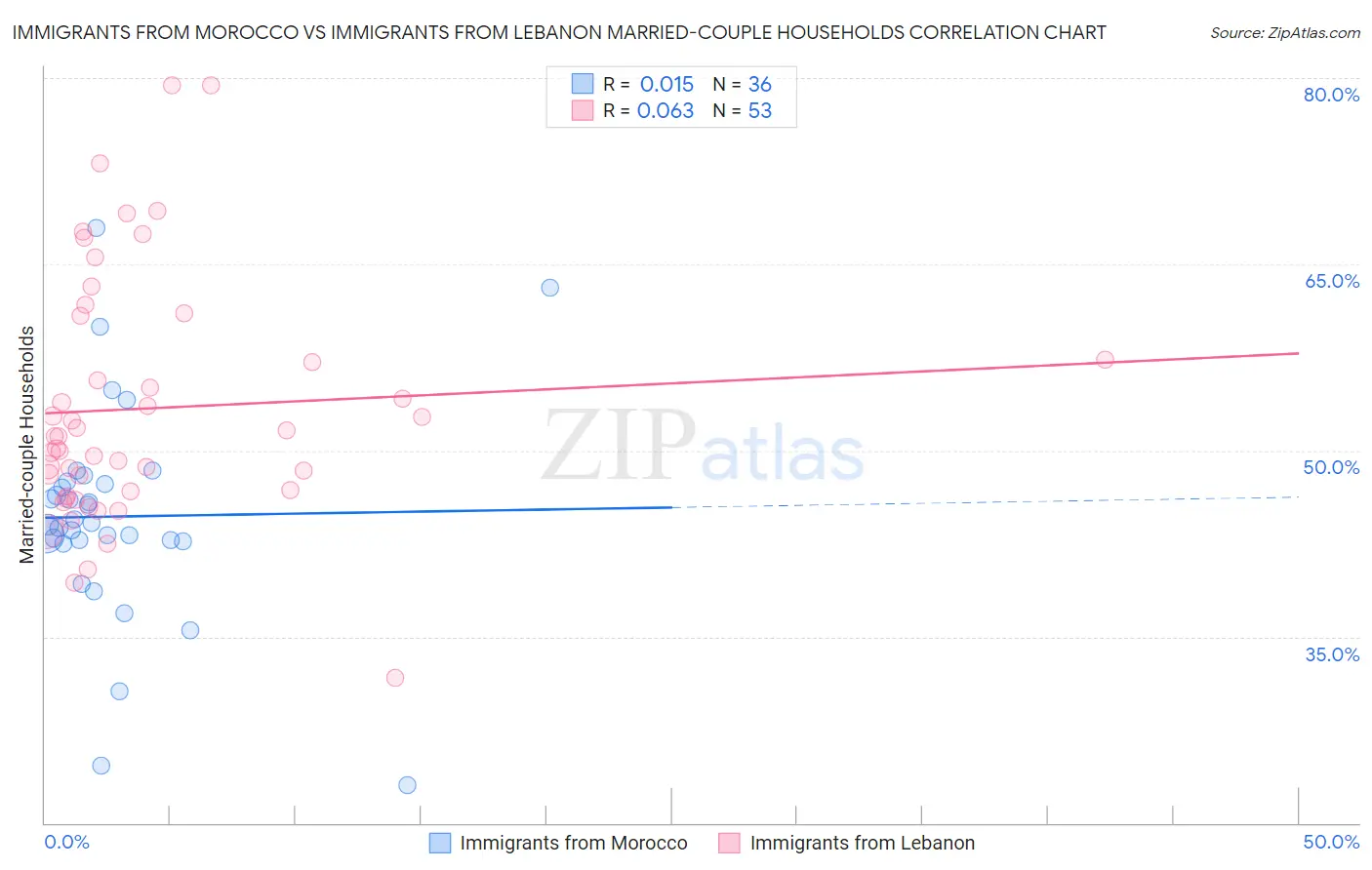 Immigrants from Morocco vs Immigrants from Lebanon Married-couple Households