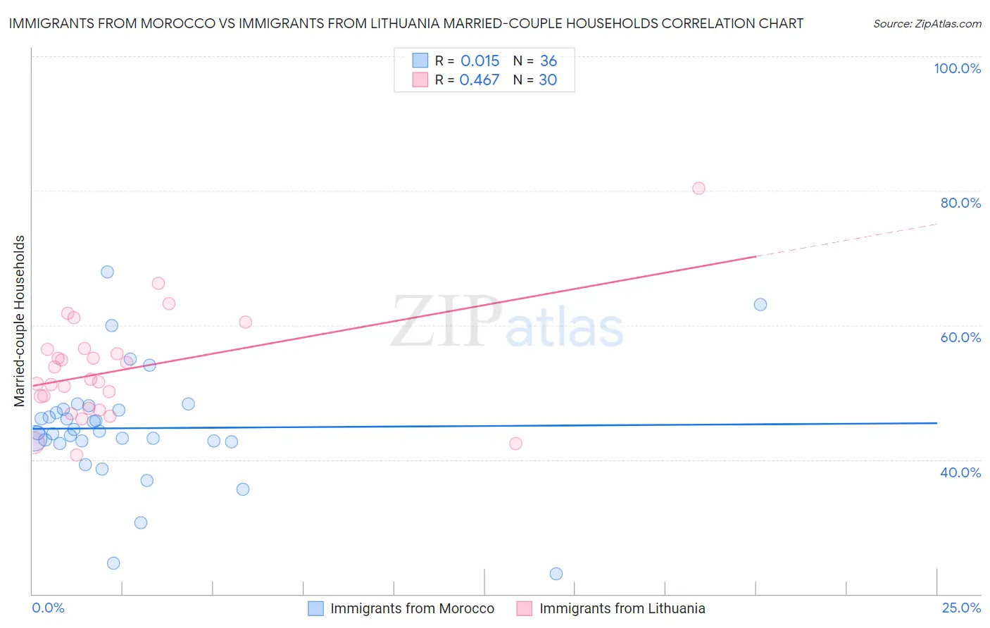 Immigrants from Morocco vs Immigrants from Lithuania Married-couple Households