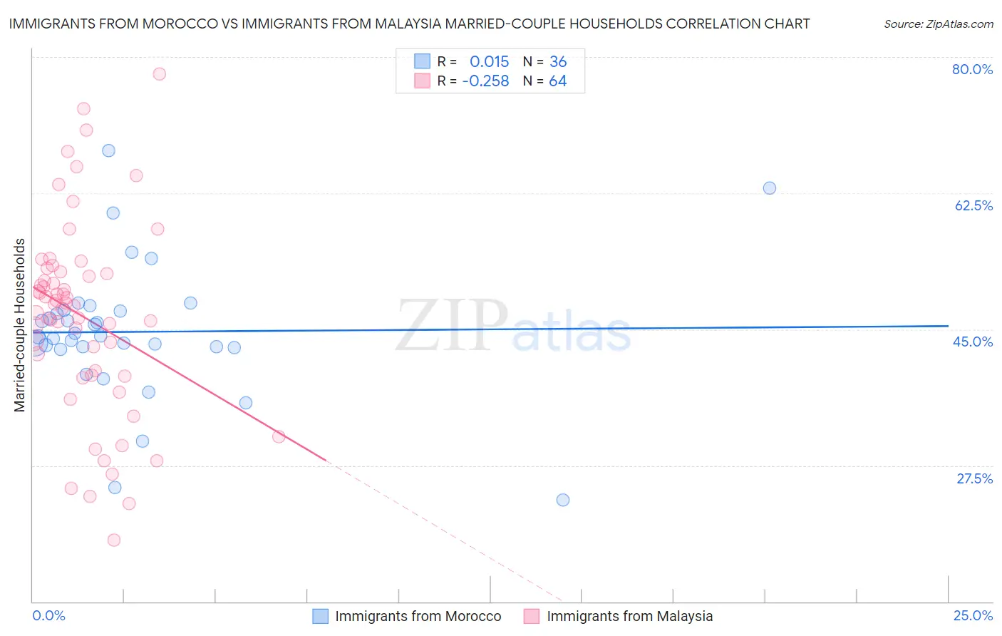 Immigrants from Morocco vs Immigrants from Malaysia Married-couple Households