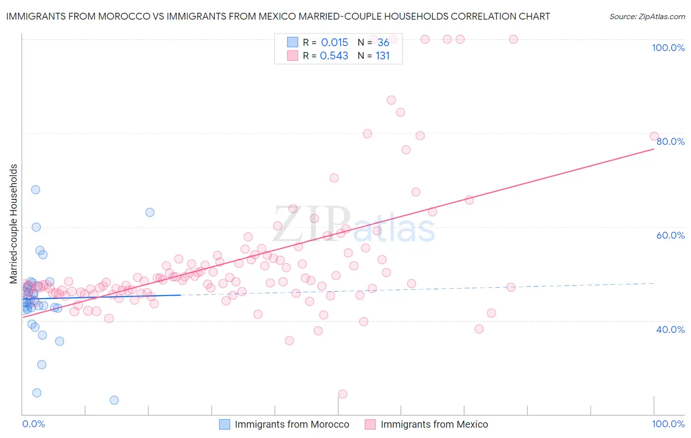 Immigrants from Morocco vs Immigrants from Mexico Married-couple Households