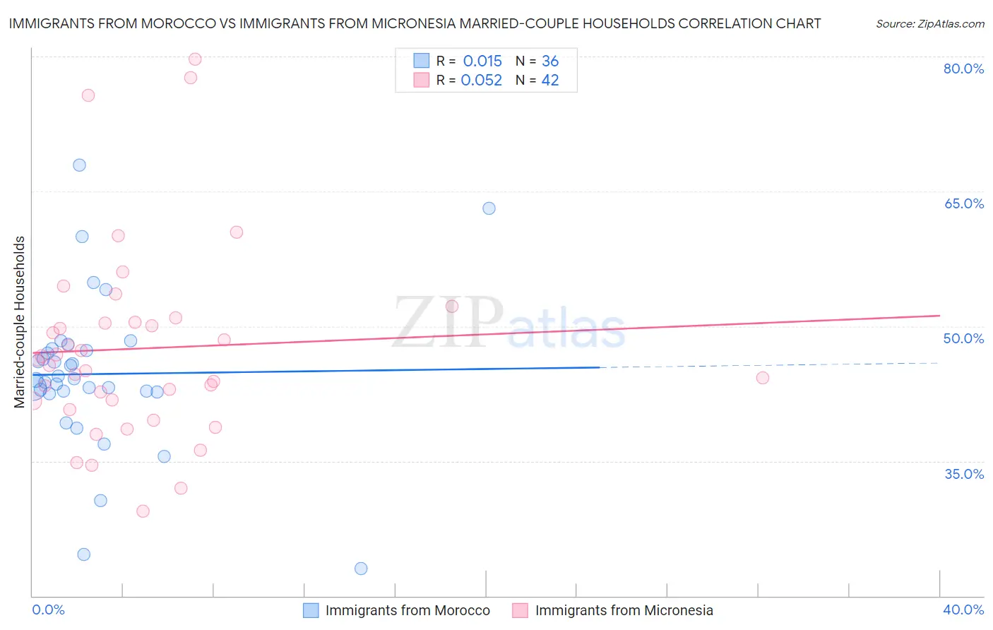 Immigrants from Morocco vs Immigrants from Micronesia Married-couple Households