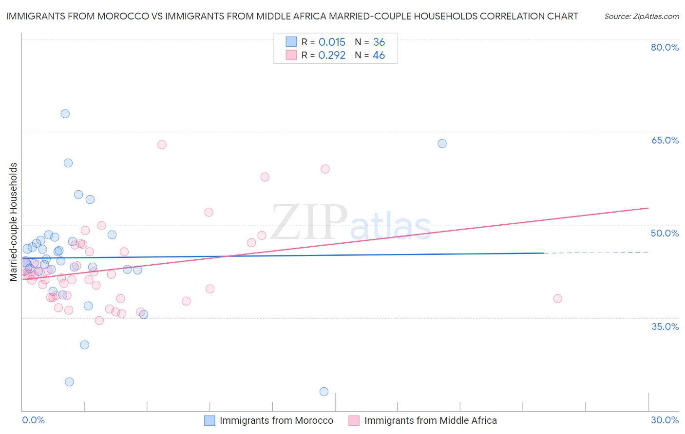 Immigrants from Morocco vs Immigrants from Middle Africa Married-couple Households