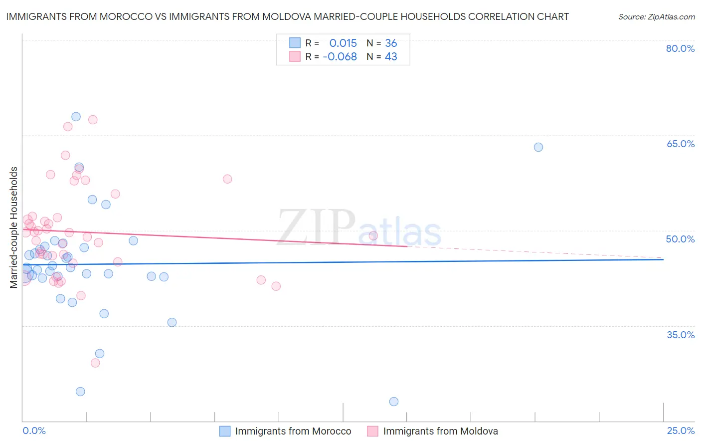 Immigrants from Morocco vs Immigrants from Moldova Married-couple Households