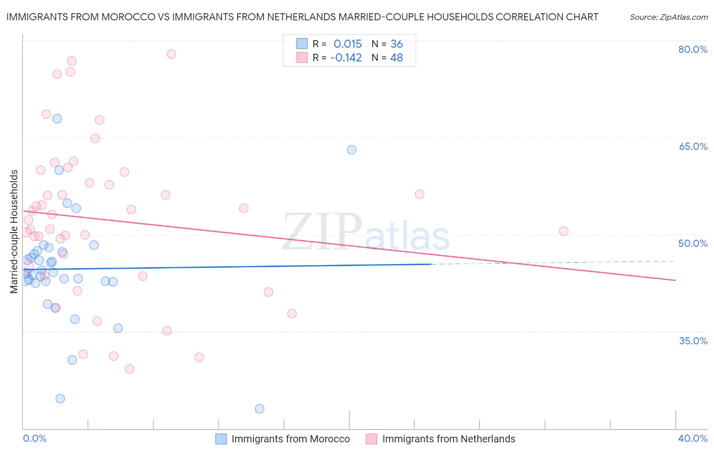 Immigrants from Morocco vs Immigrants from Netherlands Married-couple Households