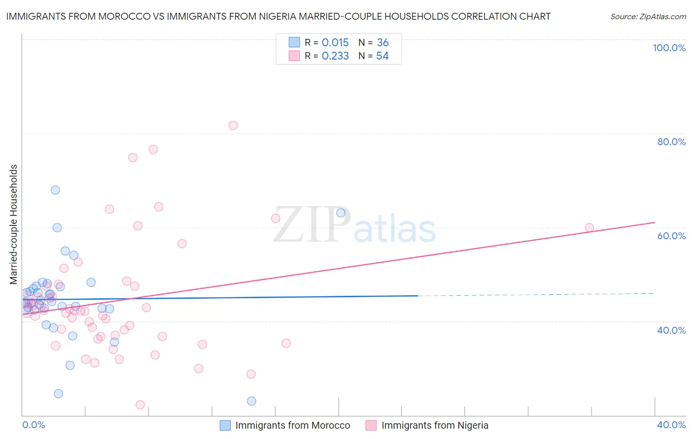 Immigrants from Morocco vs Immigrants from Nigeria Married-couple Households