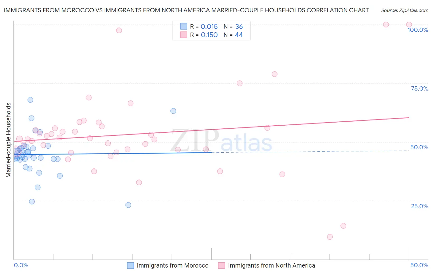 Immigrants from Morocco vs Immigrants from North America Married-couple Households