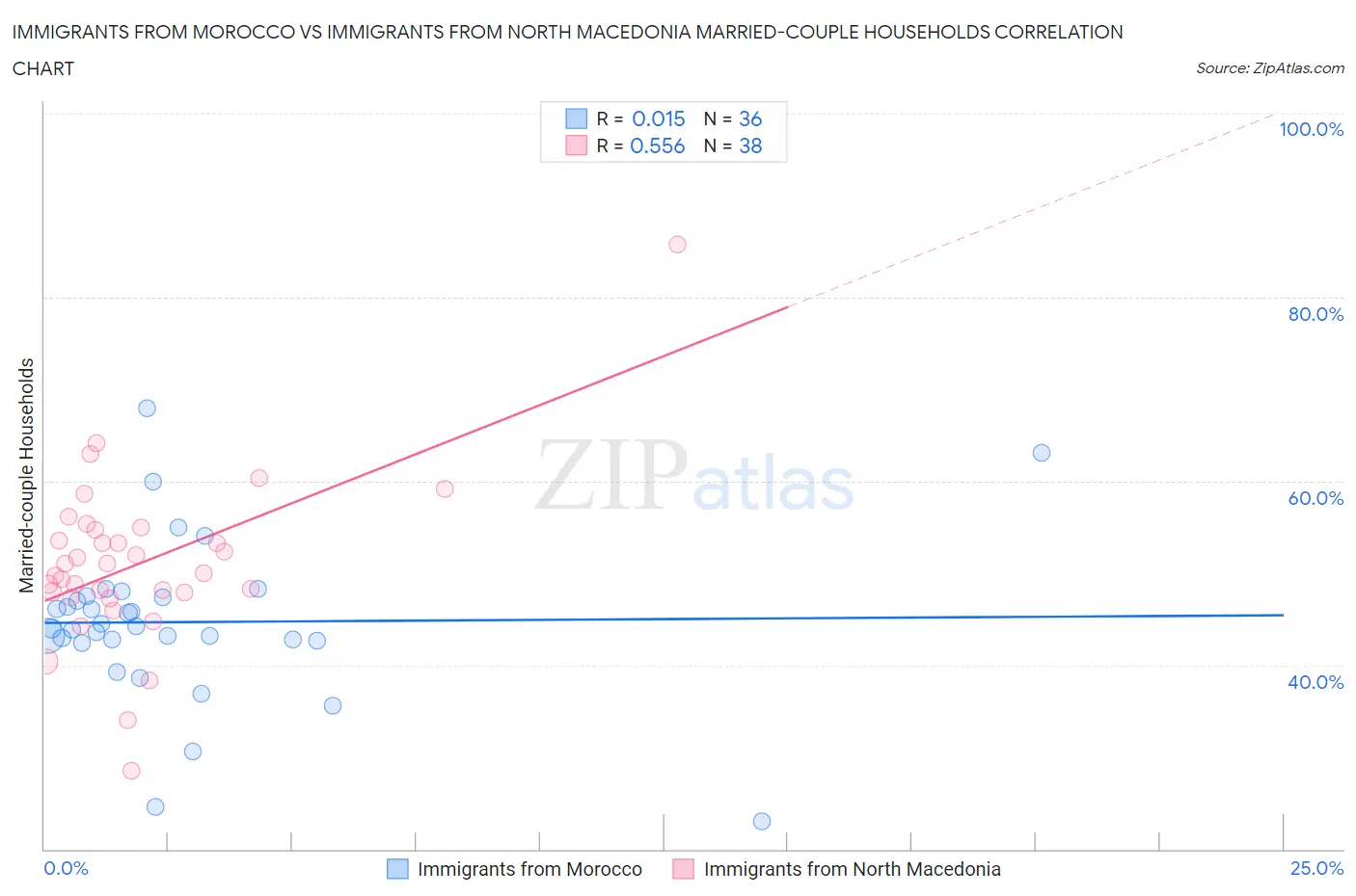 Immigrants from Morocco vs Immigrants from North Macedonia Married-couple Households