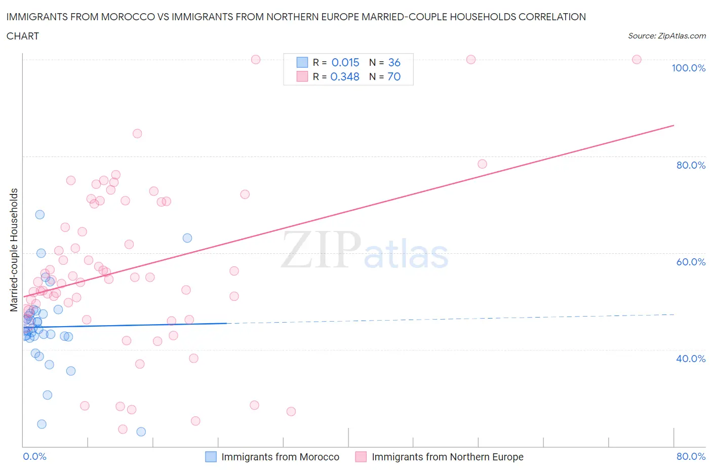 Immigrants from Morocco vs Immigrants from Northern Europe Married-couple Households