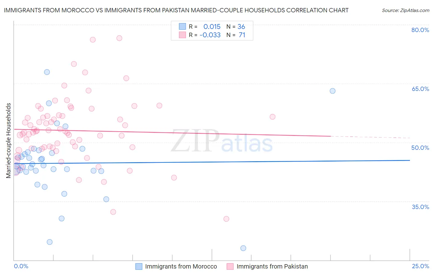 Immigrants from Morocco vs Immigrants from Pakistan Married-couple Households