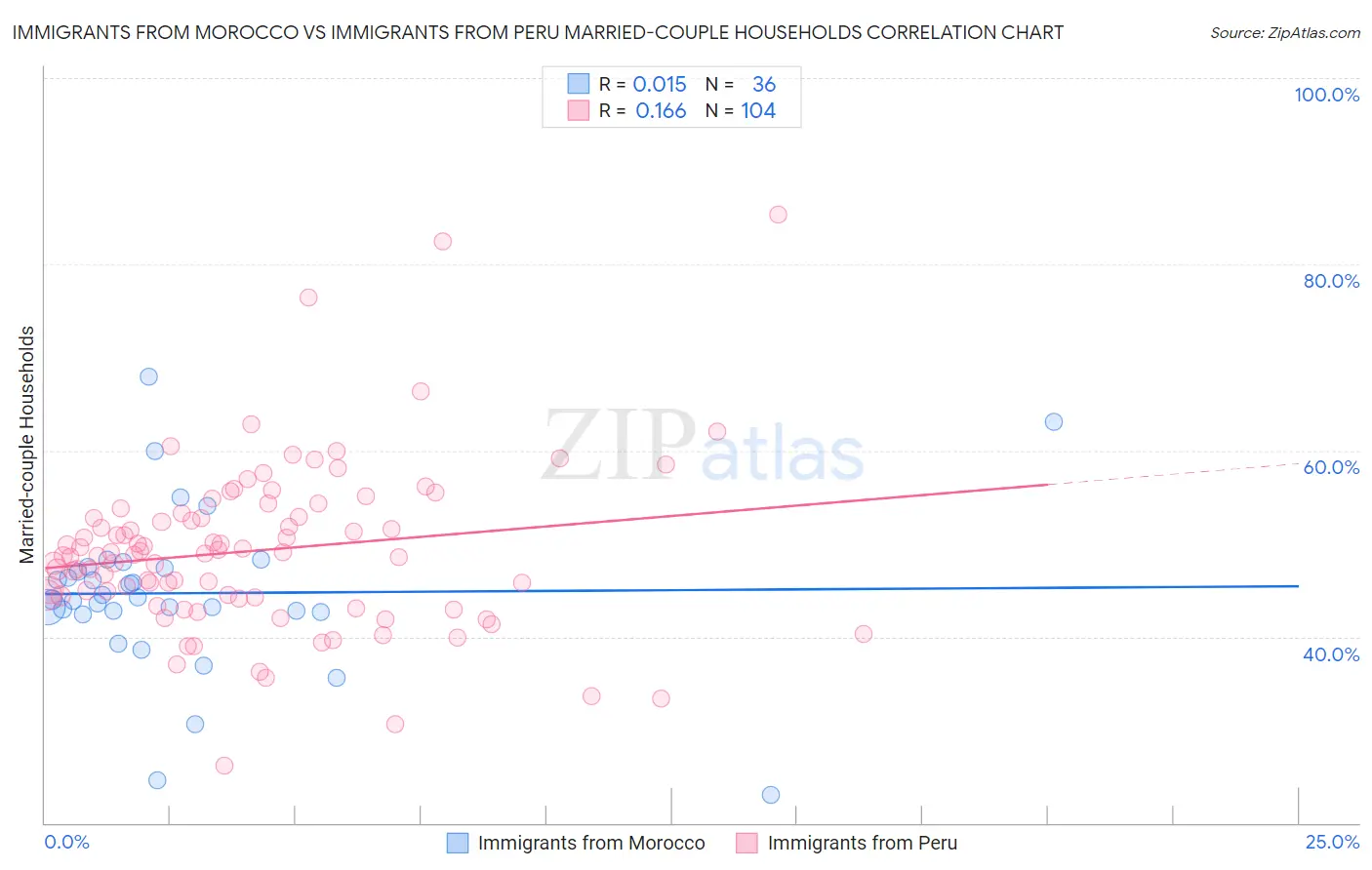 Immigrants from Morocco vs Immigrants from Peru Married-couple Households