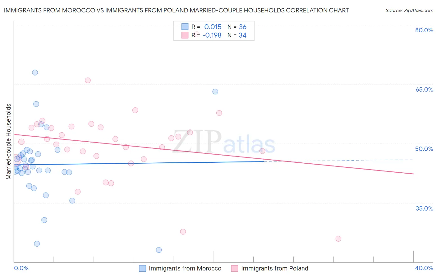 Immigrants from Morocco vs Immigrants from Poland Married-couple Households