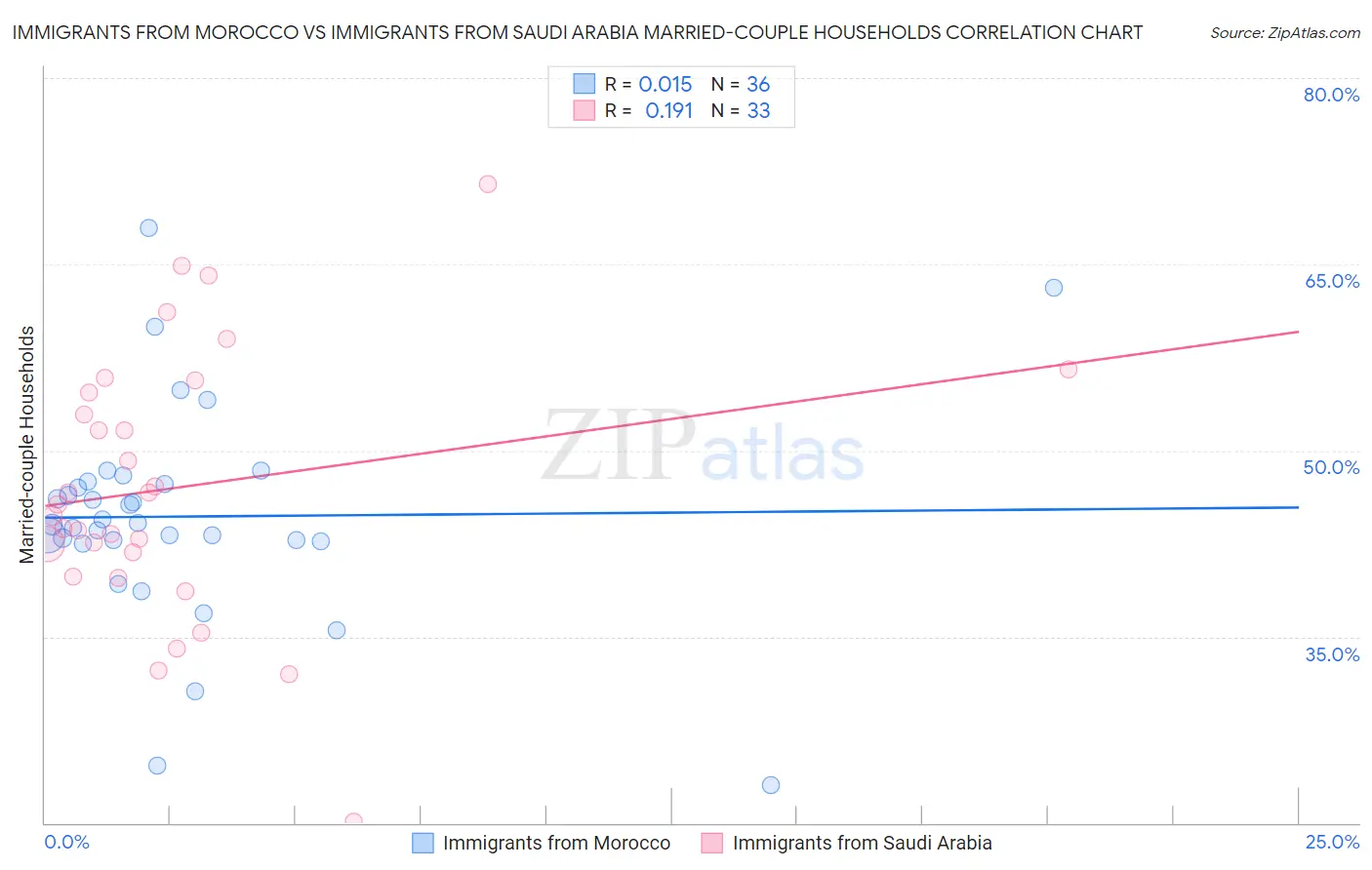 Immigrants from Morocco vs Immigrants from Saudi Arabia Married-couple Households