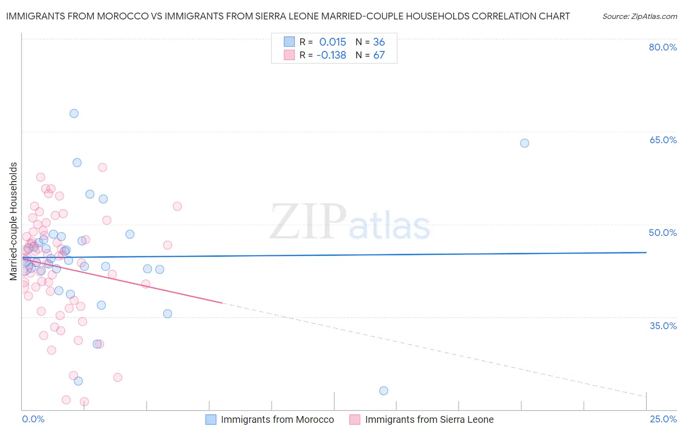 Immigrants from Morocco vs Immigrants from Sierra Leone Married-couple Households